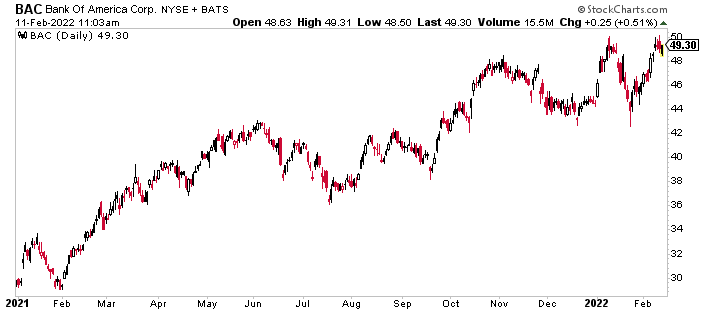 With rates almost certain to rise, BAC is among the best investments in the market right now.
