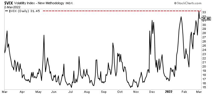 Our risk-management strategy often takes the VIX into consideration.