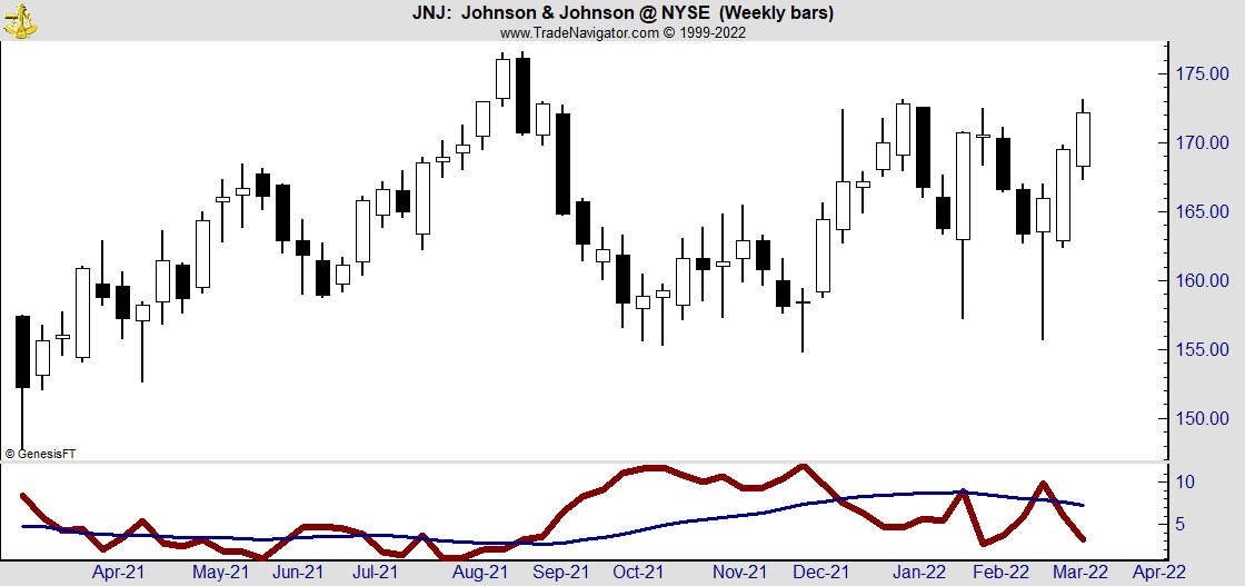 JNJ is a strong company to buy during times of inflation.